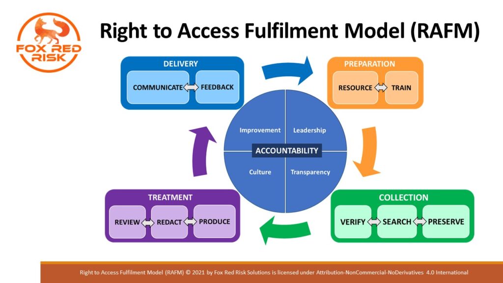Right to Access Fulfilment Model (RAFM)